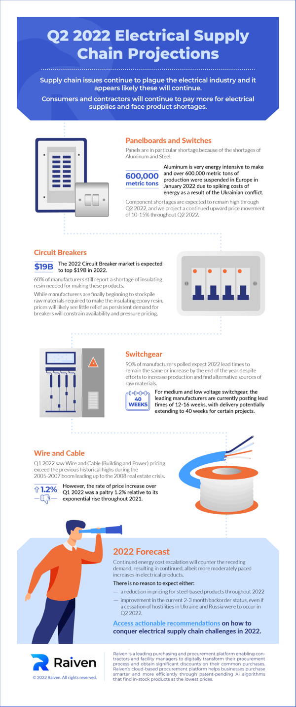 Q2 2022 Electrical Supply Chain Update Raiven
